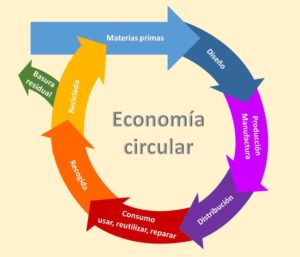 economía circular
