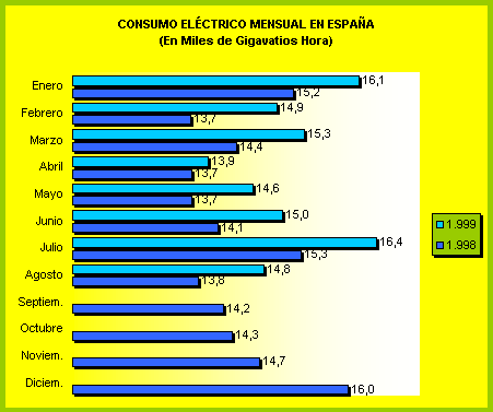 Grfico CONSUMO ELCTRICO MENSUAL EN ESPAA                                   (En Miles de Gigavatios Hora) 