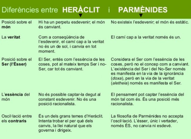 Diferències entre Heràclit i Parmènides