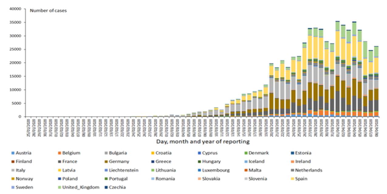 https://upload.wikimedia.org/wikipedia/commons/thumb/c/c9/Novel_COVID-19_cases_in_EU_and_UK.png/600px-Novel_COVID-19_cases_in_EU_and_UK.png